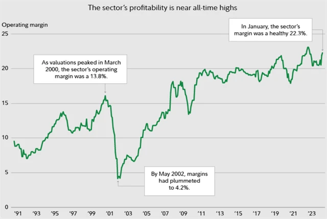 Marže v technologickém sektoru