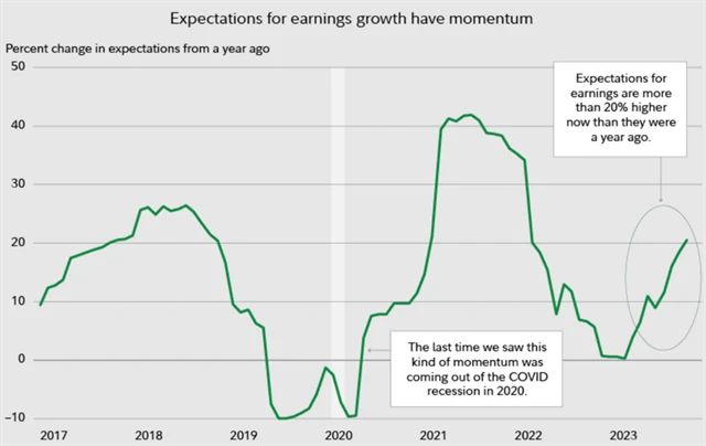 Očekávání růstu zisků v technologickém sektoru