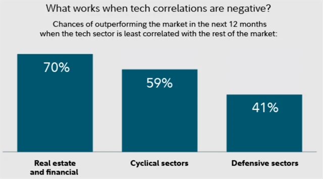 Výkonnost odvětví po negativní korelaci výkonnosti technologického sektoru