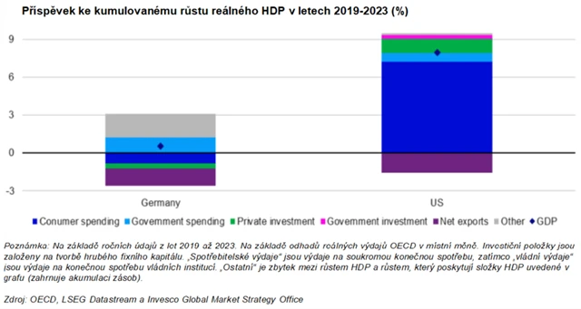 Příspěvek ke kumulovanému růstu HDP