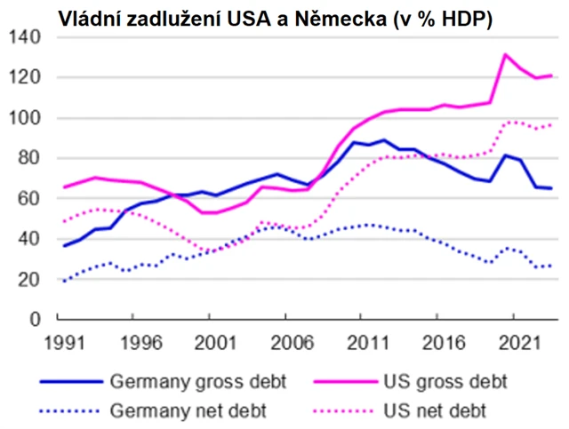 Zadlužení USA a Německa