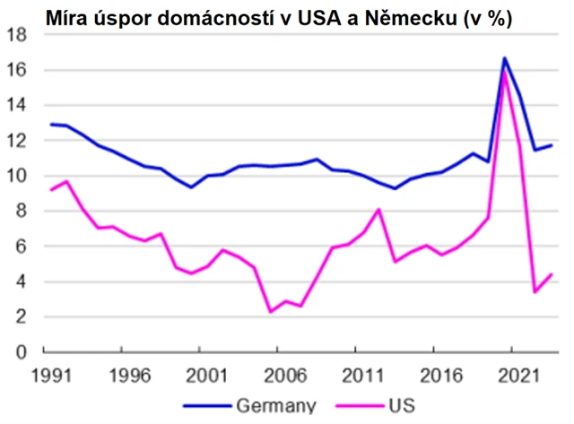 Míra úspor domácností