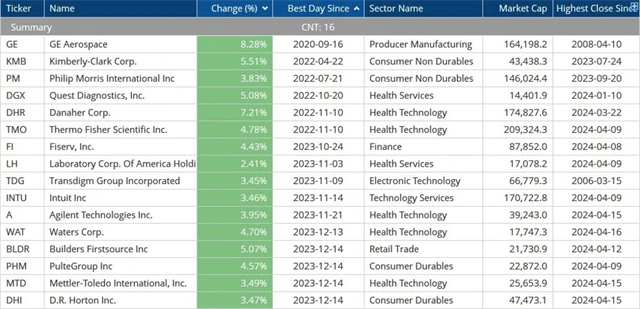 16 ttiulů, které 23. dubna zaznamenaly nejsilnější den letošního roku