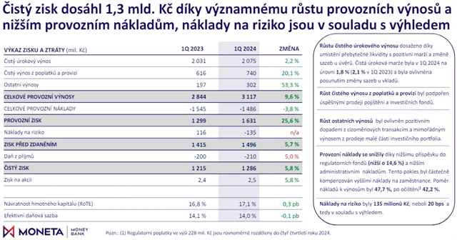 MONETA Money Bank - hospodářské výsledky za 1Q2024, zdroj: MONETA