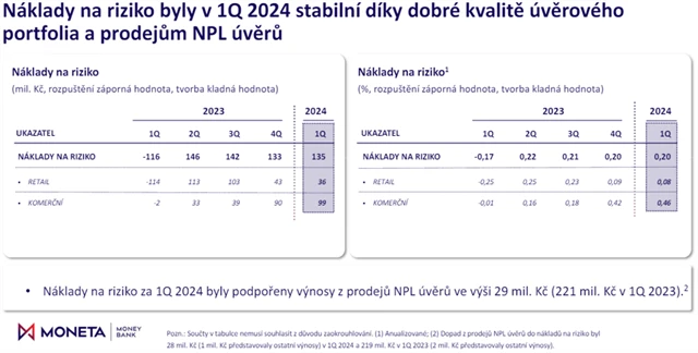 MONETA Money Bank - náklady na riziko, zdroj: MONETA