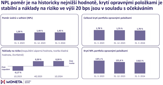 MONETA Money Bank - vybrané provozní ukazatele, zdroj: MONETA