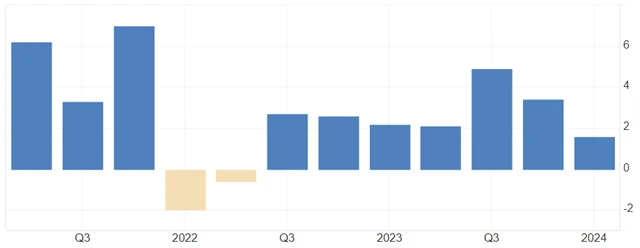 USA - vývoj HDP (v %), zdroj: tradingeconomics.com