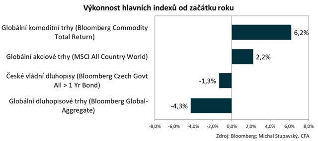 Výkonnost investic v roce 2024
