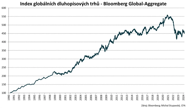 Index cen světových dluhopisů