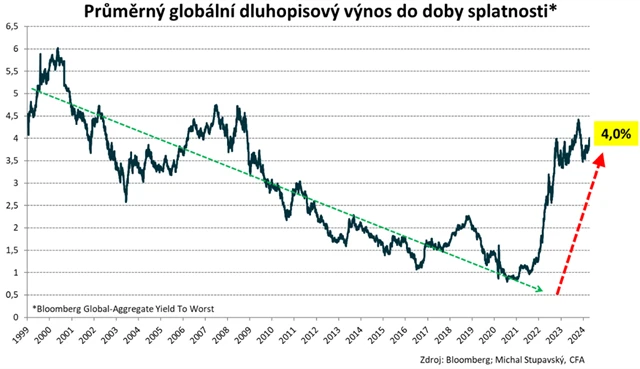 Průměrný výnos světových dluhopisů