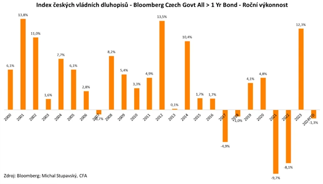 Index cen českých vládních dluhopisů
