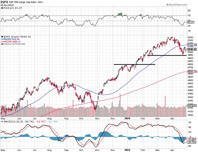 S&P 500 - technická analýza