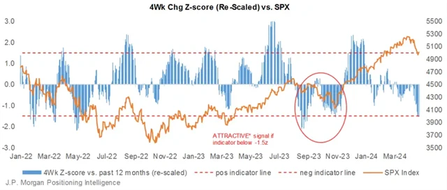 S&P 500 a ukazatel pozic od JPMorgan