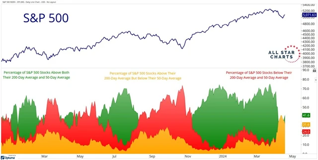 S&P 500 a podíly titulů nad klouzavými průměry