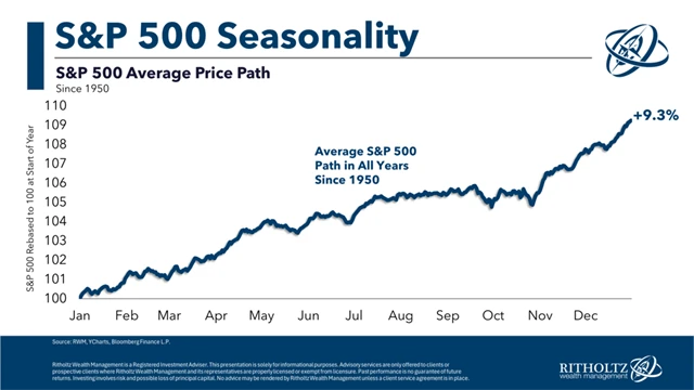 Zdroj: Ritholtz Wealth Management