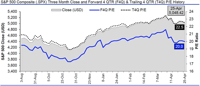 USA - valuace SPX