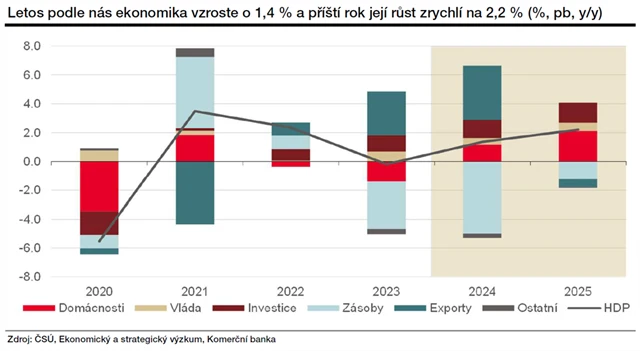 Výhled vývoje české ekonomiky