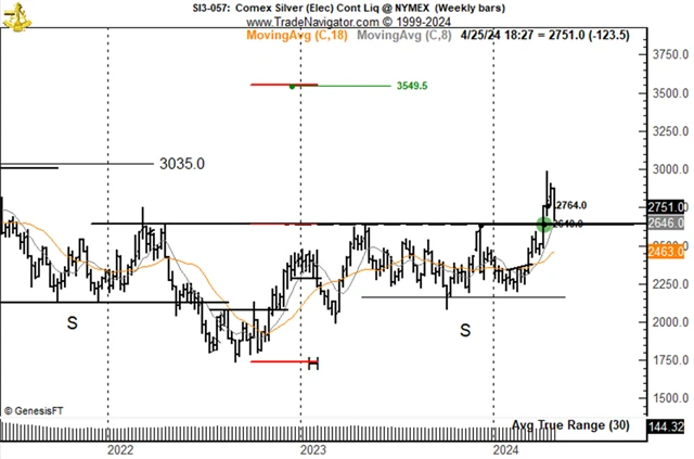 Cena stříbra - technická analýza