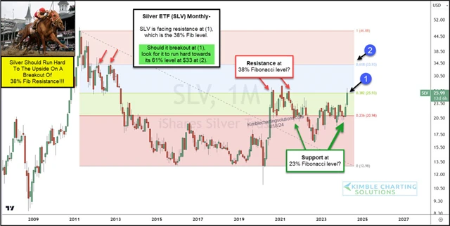 SLV - technická analýza