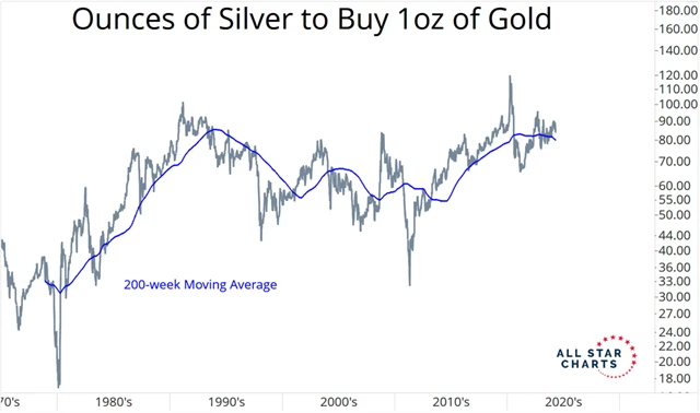 Cena zlata vyjádřená v uncích stříbra při aktuální dolarové ceně