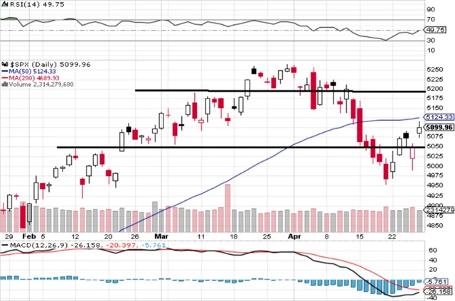 S&P 500 - technická analýza (26. 4. 2024)
