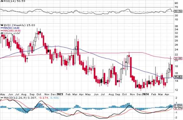 VIX - technická analýza (26. 4. 2024)