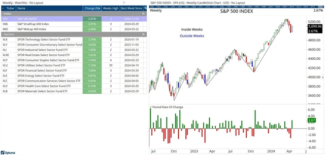 S&P 500 - týdenní bilance