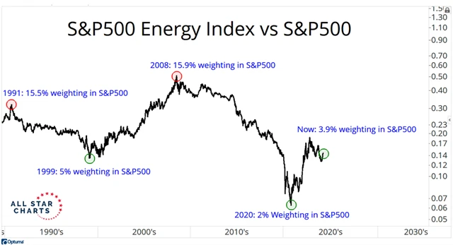 Podíl energetického sektoru na indexu S&P 500