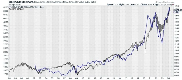 S&P 500 a poměr DJ Growth a DJ Value
