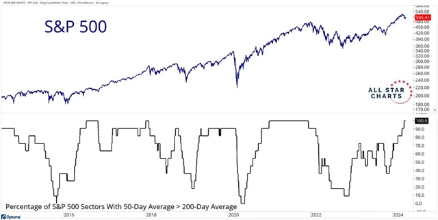 S&P 500 - krátkodobě jsou všechny sektory stále v růstovém trendu