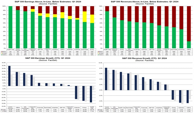 S&P 500 - statistika výsledkové sezóny
