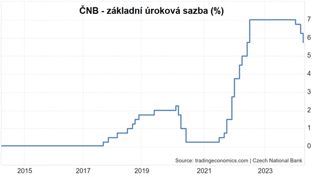 ČNB - základní úroková sazba