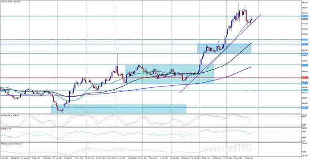 Instaforex cena zlata 29.4.2024