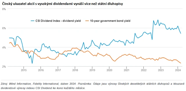 Čínský index akcií s vysokými dividendami vynáší více než státní dluhopisy