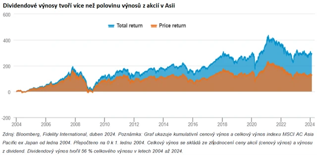 Dividendové výnosy tvoří více než polovinu výnosů z akcií v Asii