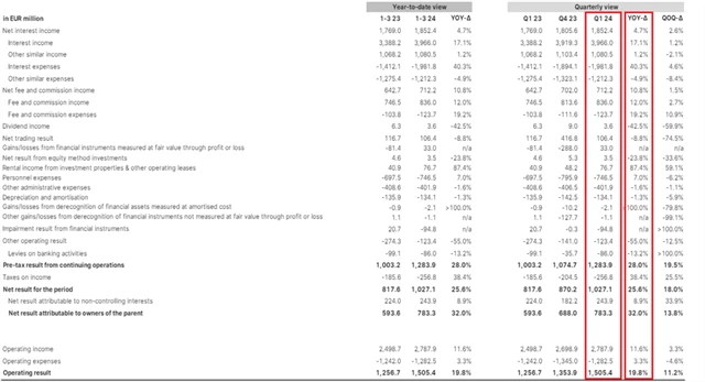 Erste Group Bank - hospodářské výsledky za 1Q2024, zdroj: Erste