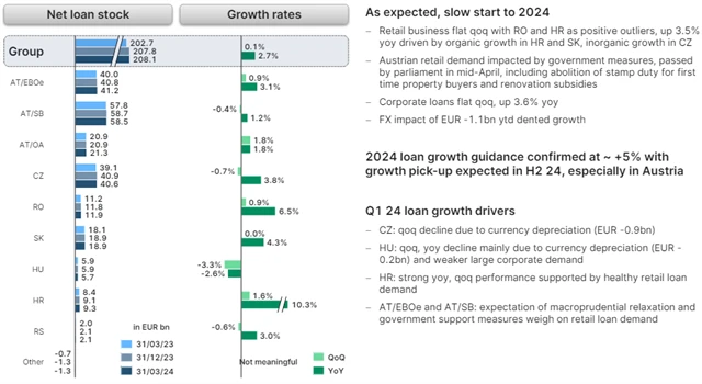Erste Group Bank - vývoj objemu poskytnutých úvěrů, zdroj: Erste