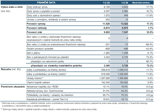 Česká spořitelna - hospodářské výsledky za 1Q2024, zdroj: ČS