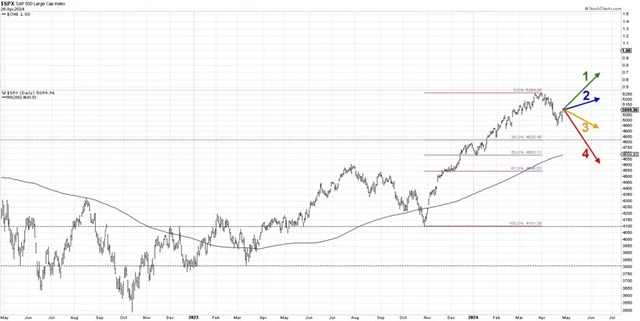 S&P 500 - 4 scénáře