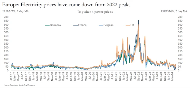 Ceny elektřiny v Evropě výrazně klesly