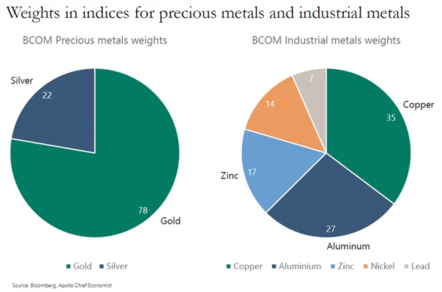 Váhy v indexech cen kovů
