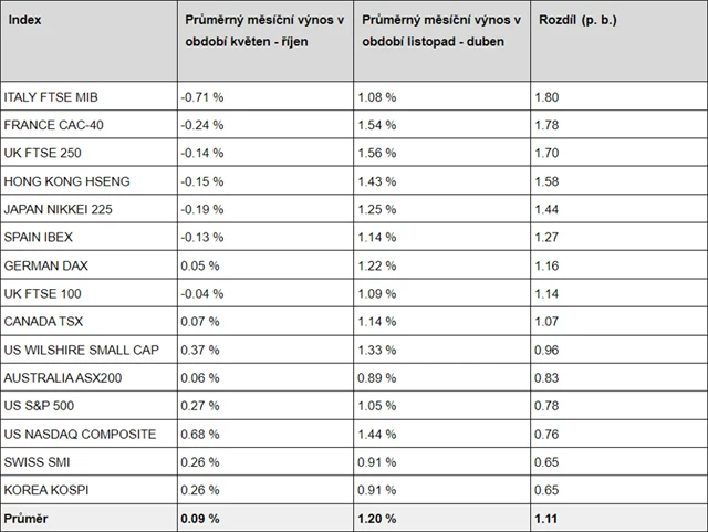 Výkonnost jednotlivých akciových trhů