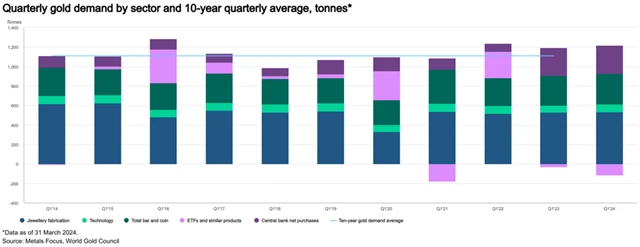 Struktura poptávky po zlatě v prvních čtvrtletích v l. 2014-2024, zdroj: WGC