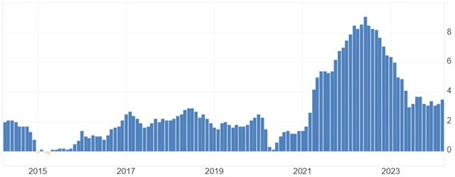 USA - meziroční inflace (v %), zdroj: tradingeconomics.com