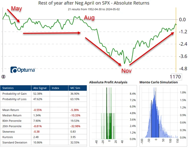 S&P 500 - průměrná výkonnost po ztrátovém dubnu