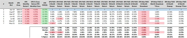 S&P 500 po dubnovém poklesu o alespoň 4 pct s půlročním ziskem alespoň 10 pct