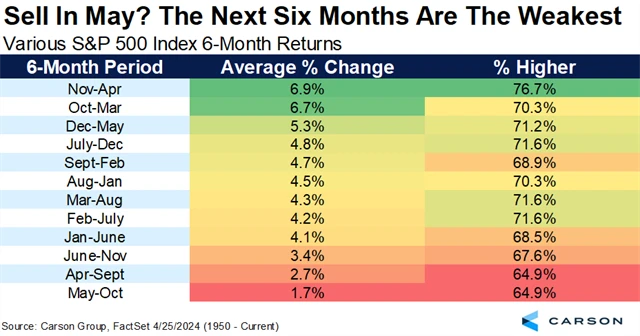 S&P 500 - výkonnost v 6měsíčních obdobích