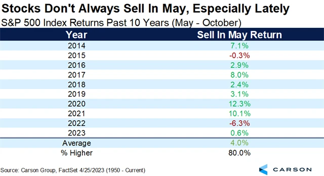 S&P 500 - výkonnost od května do září od roku 2014