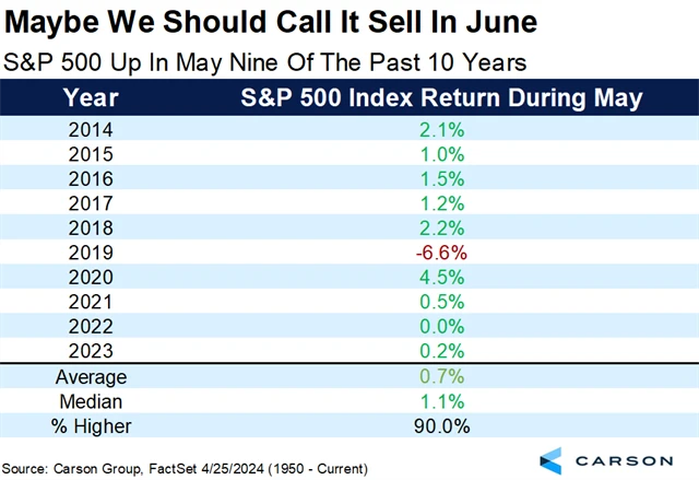 S&P 500 - výkonnost v květnu od roku 2014