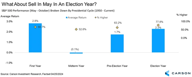 S&P 500 - Sell in May v rámci prezidentského cyklu